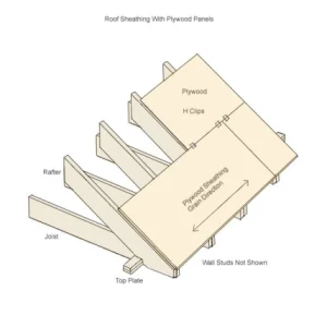 Diagram of roof framing showing joists, rafters, top plate, roof sheathing with grain direction, H clips, and plywood panels; wall studs not shown. Includes details on types of roof sheathing used.