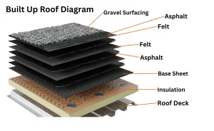 Exploded diagram of a built-up flat roof showing labeled layers: gravel surfacing, asphalt, felt, base sheet, insulation, and roof deck—an essential flat roof material guide.