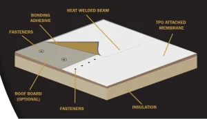 Diagram of a TPO flat roof system showing labeled layers: TPO attached membrane, heat welded seam, bonding adhesive, fasteners, optional roof board, and insulation—a helpful visual for any flat roof material guide.