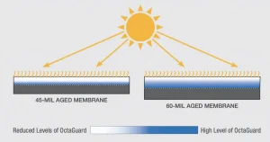 Diagram shows sunlight hitting two membranes: a thinner 45-mil aged TPO Roofing membrane with reduced OctaGuard, and a thicker 60-mil aged membrane that offers higher OctaGuard protection—highlighting key TPO Roofing pros and cons.