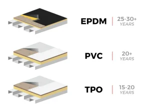 Diagram showing three roofing materials—EPDM (25-30+ years), PVC (20+ years), and TPO roofing (15-20 years)—with their layer structures, respective lifespans, and insights into TPO roofing pros and cons.