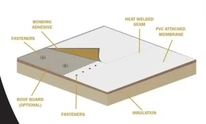Flat roofing guide: Diagram of a flat roof assembly showing layers—PVC attached membrane, heat-welded seam, bonding adhesive, fasteners, insulation, and an optional roof board.