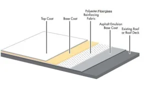 Layered diagram of a flat roof system showing top coat, base coat, polyester/fiberglass fabric, asphalt emulsion base coat, and existing roof or deck—an essential visual for any flat roof material guide.